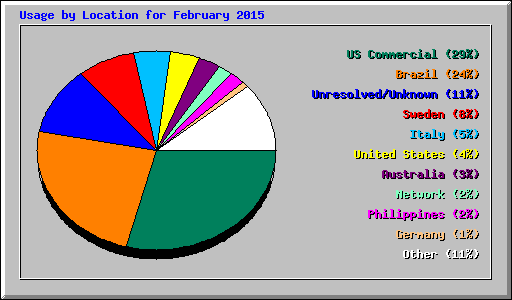 Usage by Location for February 2015