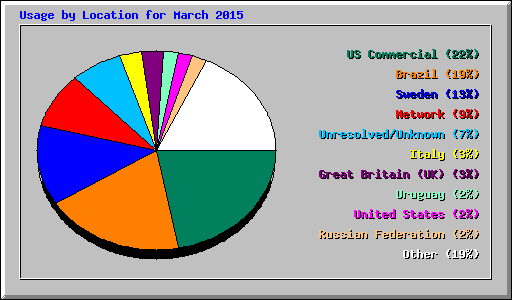 Usage by Location for March 2015