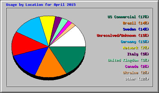 Usage by Location for April 2015