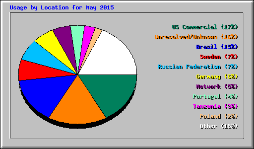 Usage by Location for May 2015