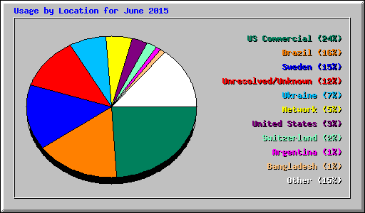 Usage by Location for June 2015