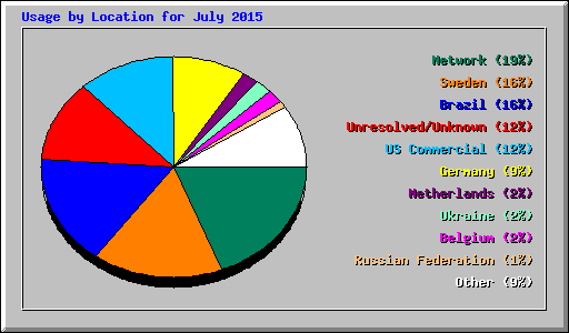 Usage by Location for July 2015