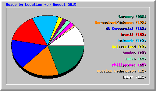 Usage by Location for August 2015