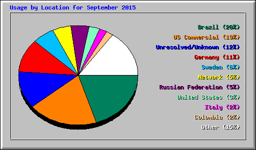 Usage by Location for September 2015