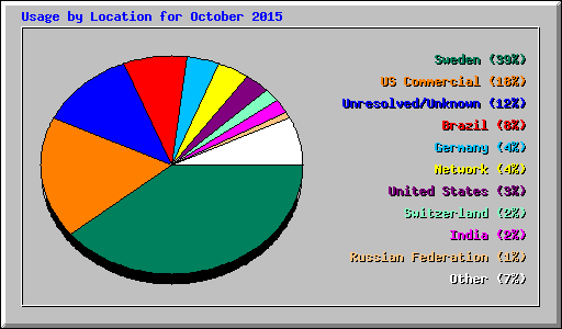 Usage by Location for October 2015