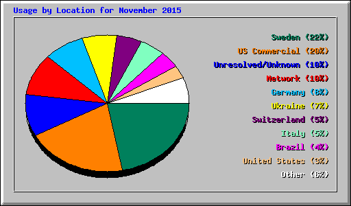 Usage by Location for November 2015
