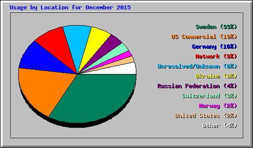 Usage by Location for December 2015