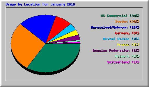 Usage by Location for January 2016