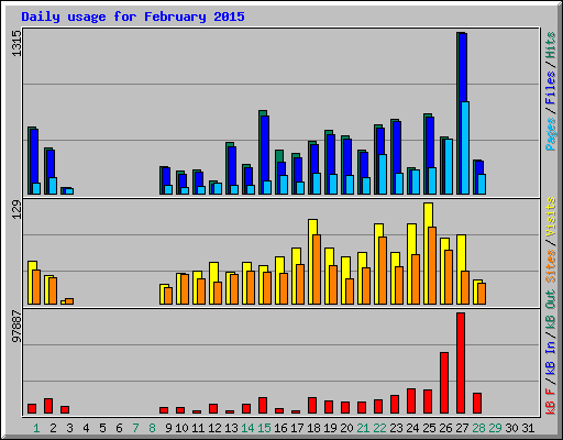 Daily usage for February 2015