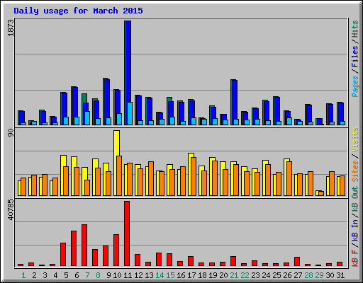 Daily usage for March 2015