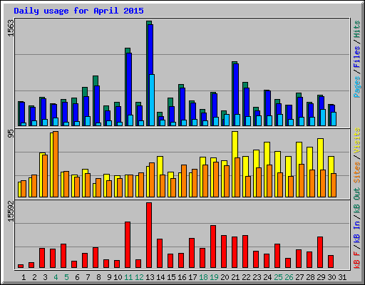 Daily usage for April 2015