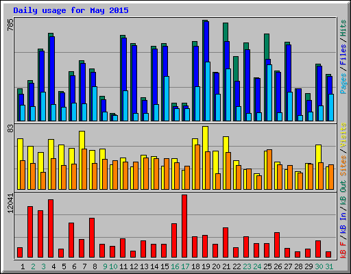 Daily usage for May 2015