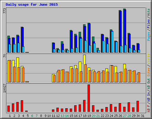Daily usage for June 2015
