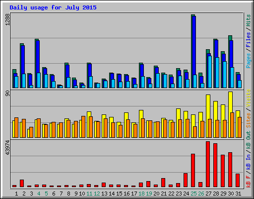 Daily usage for July 2015