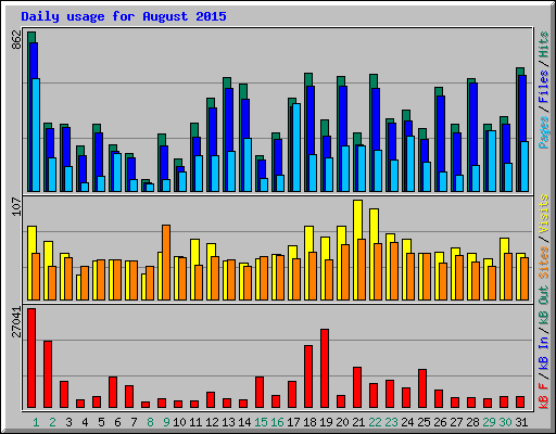 Daily usage for August 2015
