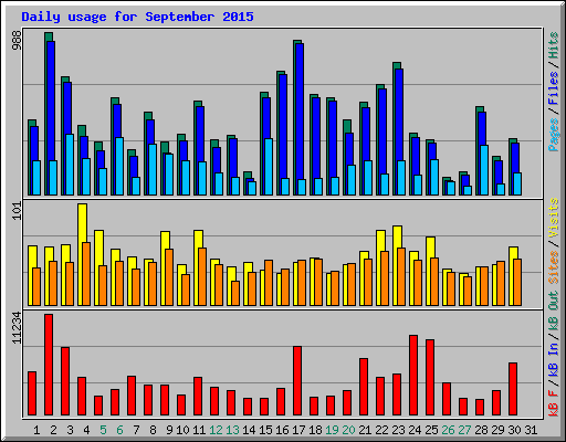 Daily usage for September 2015