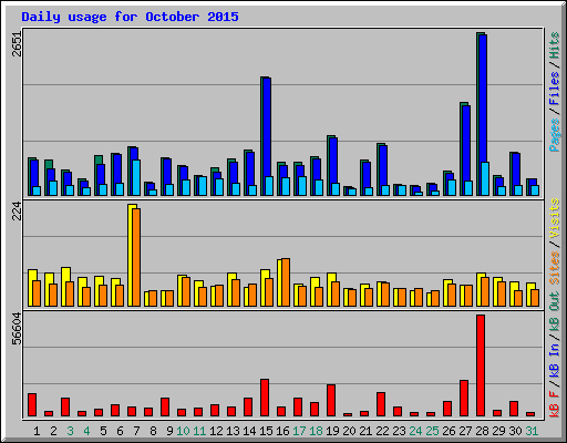 Daily usage for October 2015
