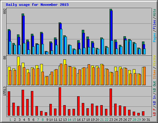 Daily usage for November 2015