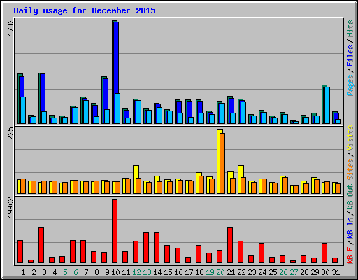 Daily usage for December 2015