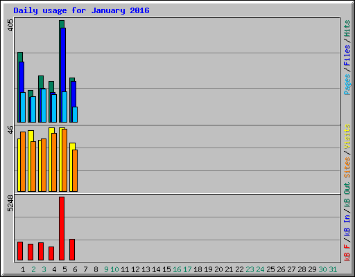 Daily usage for January 2016