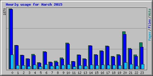 Hourly usage for March 2015