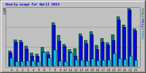 Hourly usage for April 2015