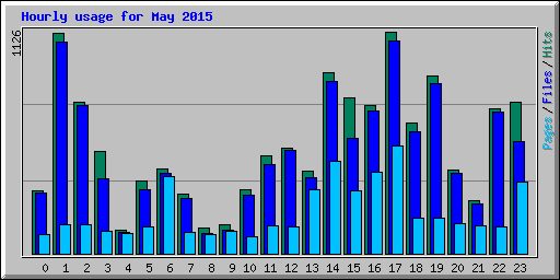 Hourly usage for May 2015