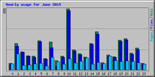 Hourly usage for June 2015