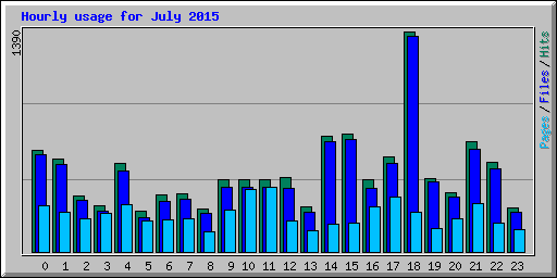 Hourly usage for July 2015
