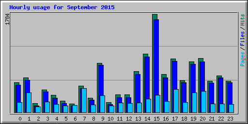 Hourly usage for September 2015