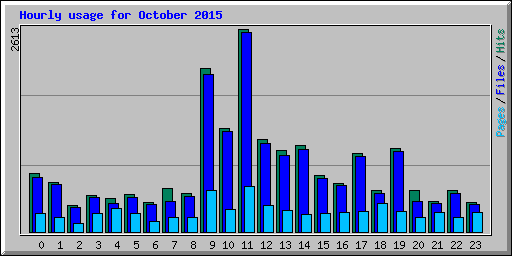 Hourly usage for October 2015
