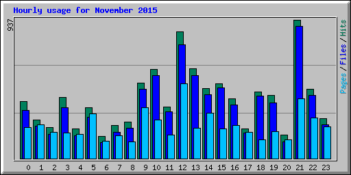 Hourly usage for November 2015