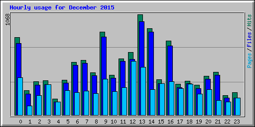 Hourly usage for December 2015